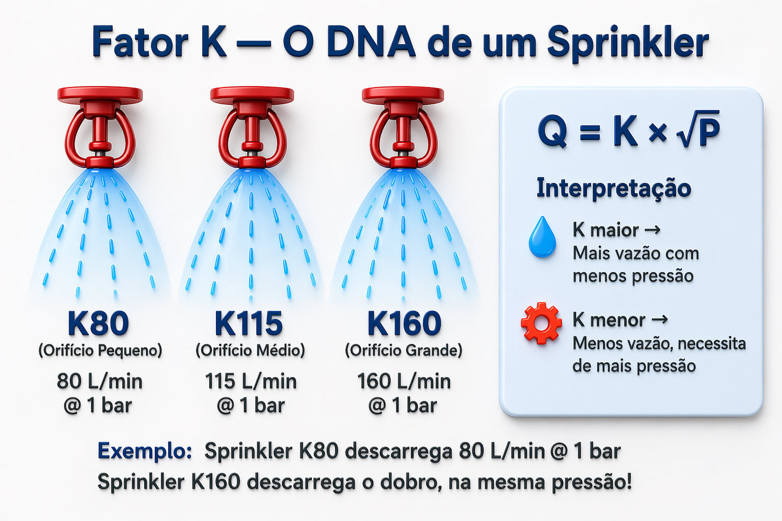 fator k sprinkler cálculo vazão pressão dimensionamento sprinkler combate incêndio projeto hidráulico